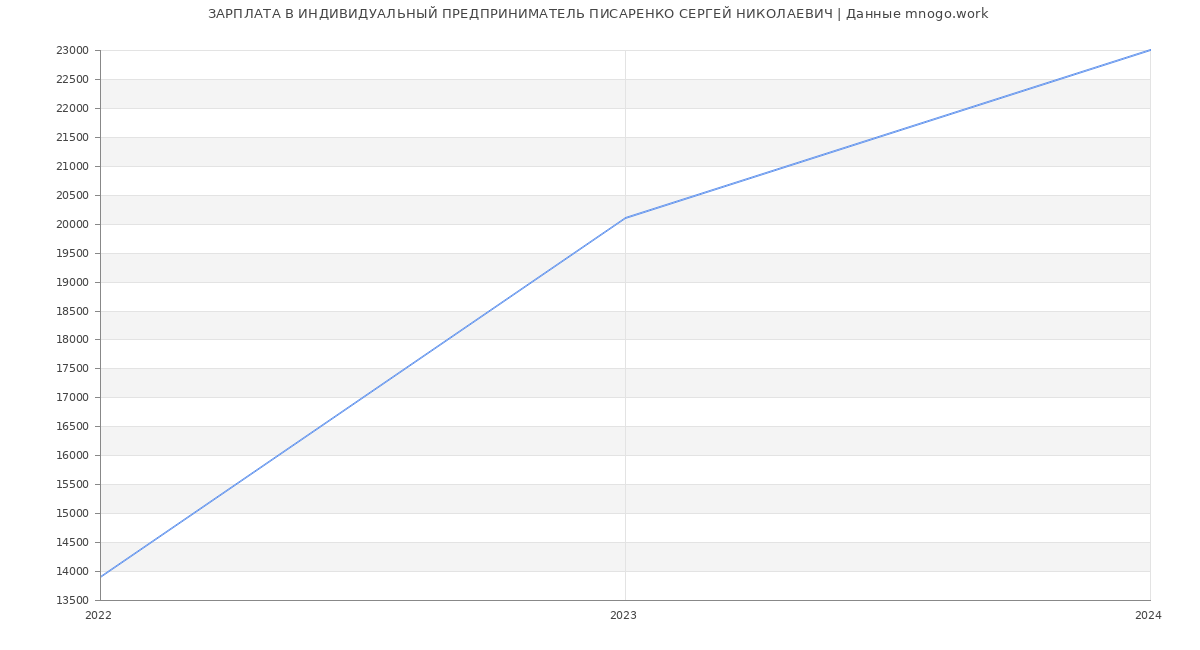 Статистика зарплат ИНДИВИДУАЛЬНЫЙ ПРЕДПРИНИМАТЕЛЬ ПИСАРЕНКО СЕРГЕЙ НИКОЛАЕВИЧ
