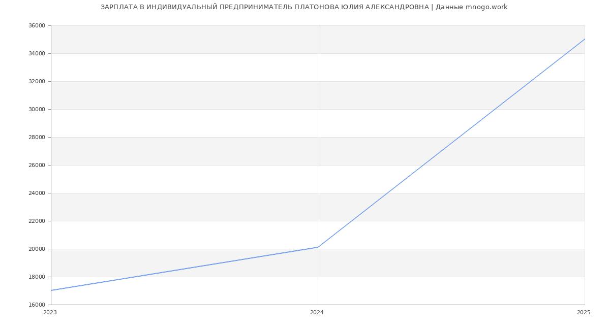 Статистика зарплат ИНДИВИДУАЛЬНЫЙ ПРЕДПРИНИМАТЕЛЬ ПЛАТОНОВА ЮЛИЯ АЛЕКСАНДРОВНА