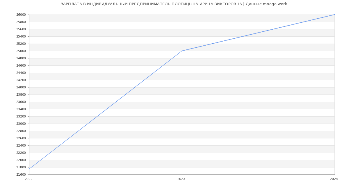 Статистика зарплат ИНДИВИДУАЛЬНЫЙ ПРЕДПРИНИМАТЕЛЬ ПЛОТИЦЫНА ИРИНА ВИКТОРОВНА