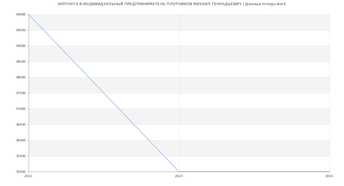 Статистика зарплат ИНДИВИДУАЛЬНЫЙ ПРЕДПРИНИМАТЕЛЬ ПЛОТНИКОВ МИХАИЛ ГЕННАДЬЕВИЧ