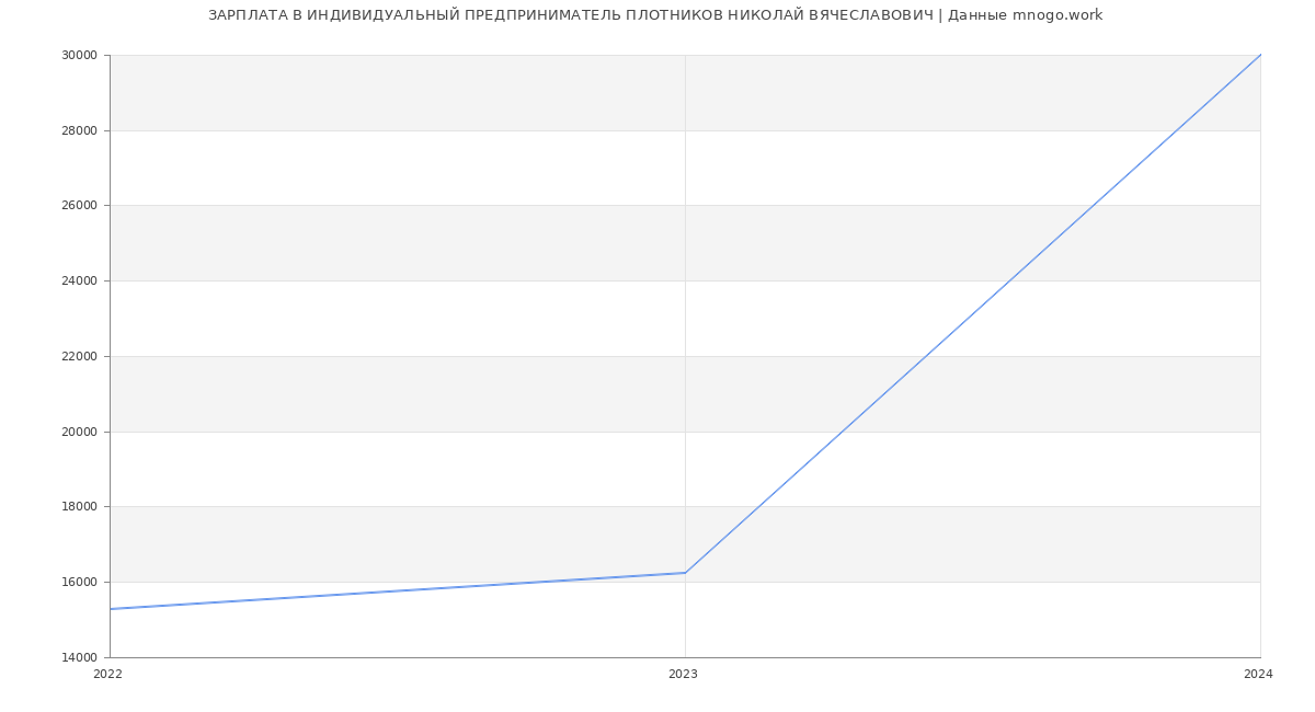 Статистика зарплат ИНДИВИДУАЛЬНЫЙ ПРЕДПРИНИМАТЕЛЬ ПЛОТНИКОВ НИКОЛАЙ ВЯЧЕСЛАВОВИЧ
