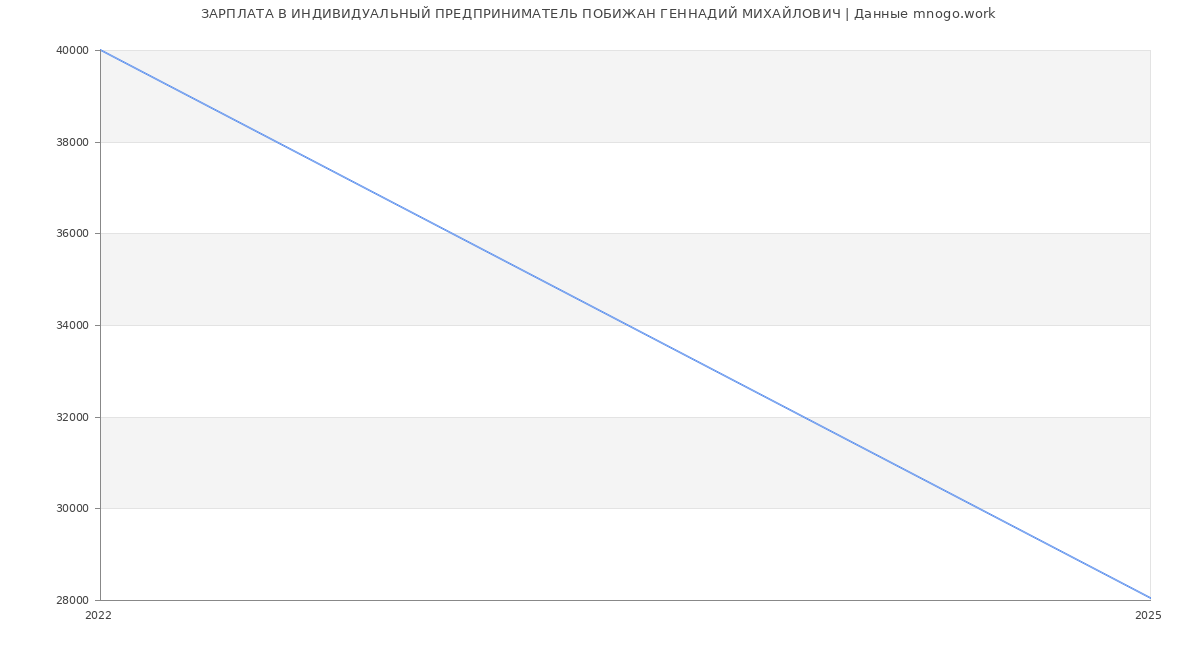 Статистика зарплат ИНДИВИДУАЛЬНЫЙ ПРЕДПРИНИМАТЕЛЬ ПОБИЖАН ГЕННАДИЙ МИХАЙЛОВИЧ