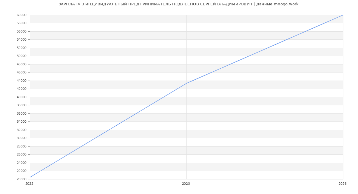 Статистика зарплат ИНДИВИДУАЛЬНЫЙ ПРЕДПРИНИМАТЕЛЬ ПОДЛЕСНОВ СЕРГЕЙ ВЛАДИМИРОВИЧ