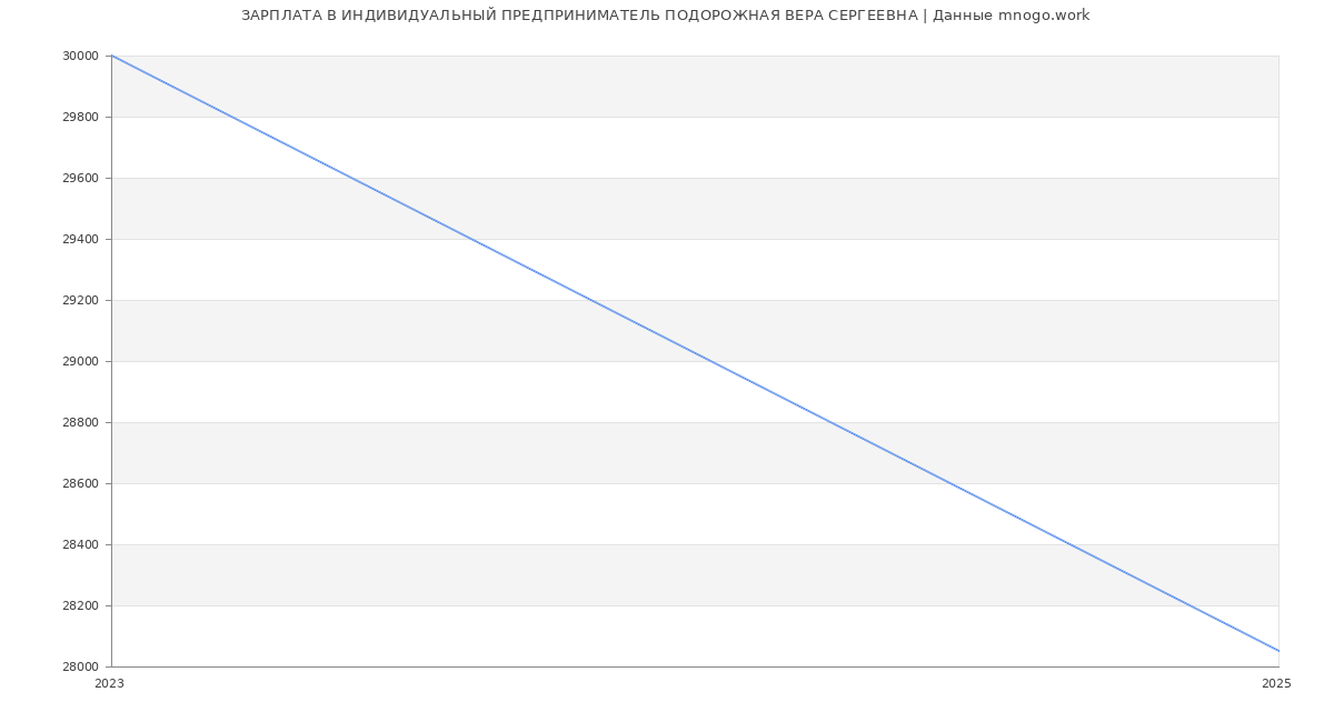 Статистика зарплат ИНДИВИДУАЛЬНЫЙ ПРЕДПРИНИМАТЕЛЬ ПОДОРОЖНАЯ ВЕРА СЕРГЕЕВНА