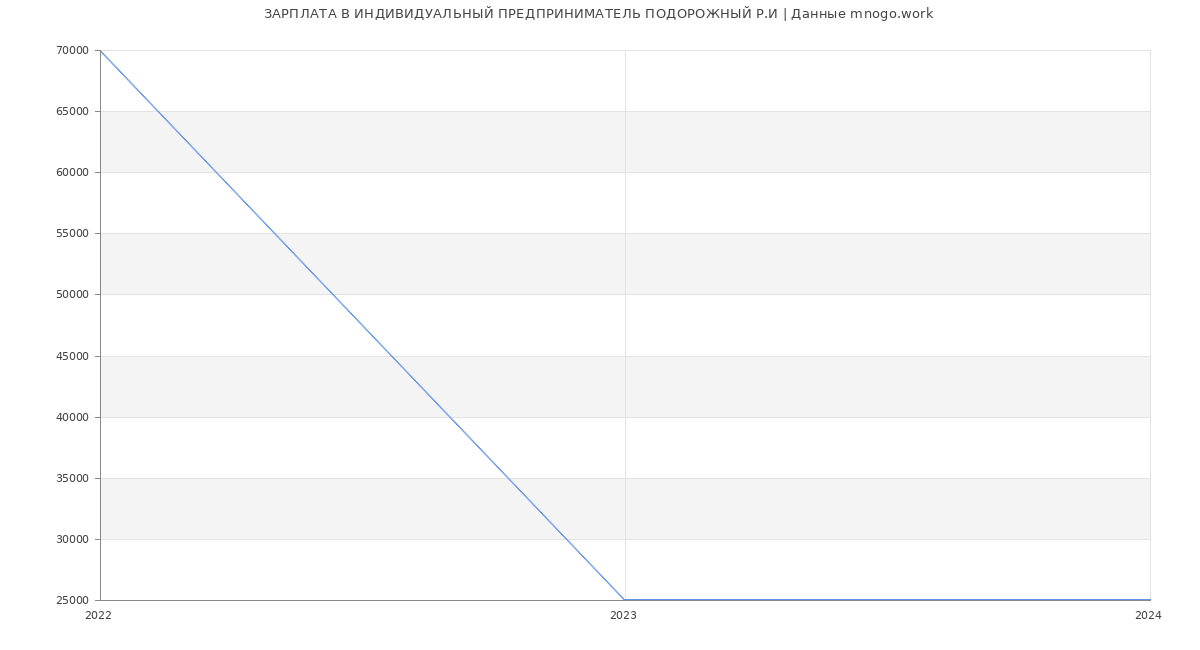 Статистика зарплат ИНДИВИДУАЛЬНЫЙ ПРЕДПРИНИМАТЕЛЬ ПОДОРОЖНЫЙ Р.И