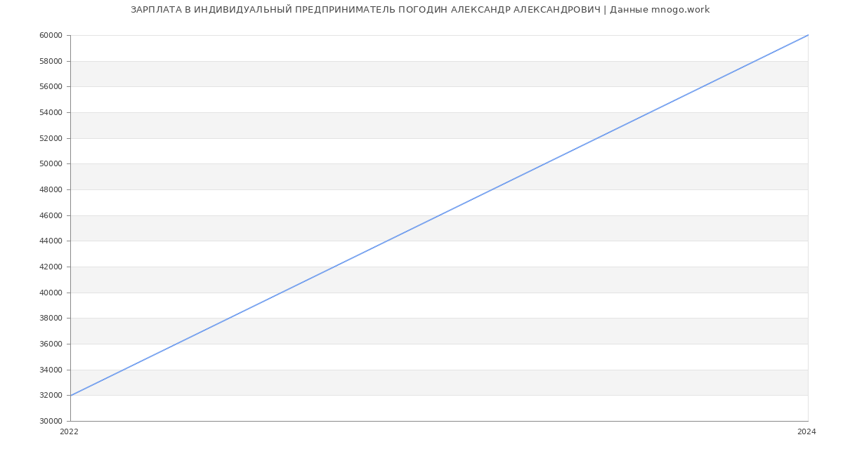 Статистика зарплат ИНДИВИДУАЛЬНЫЙ ПРЕДПРИНИМАТЕЛЬ ПОГОДИН АЛЕКСАНДР АЛЕКСАНДРОВИЧ
