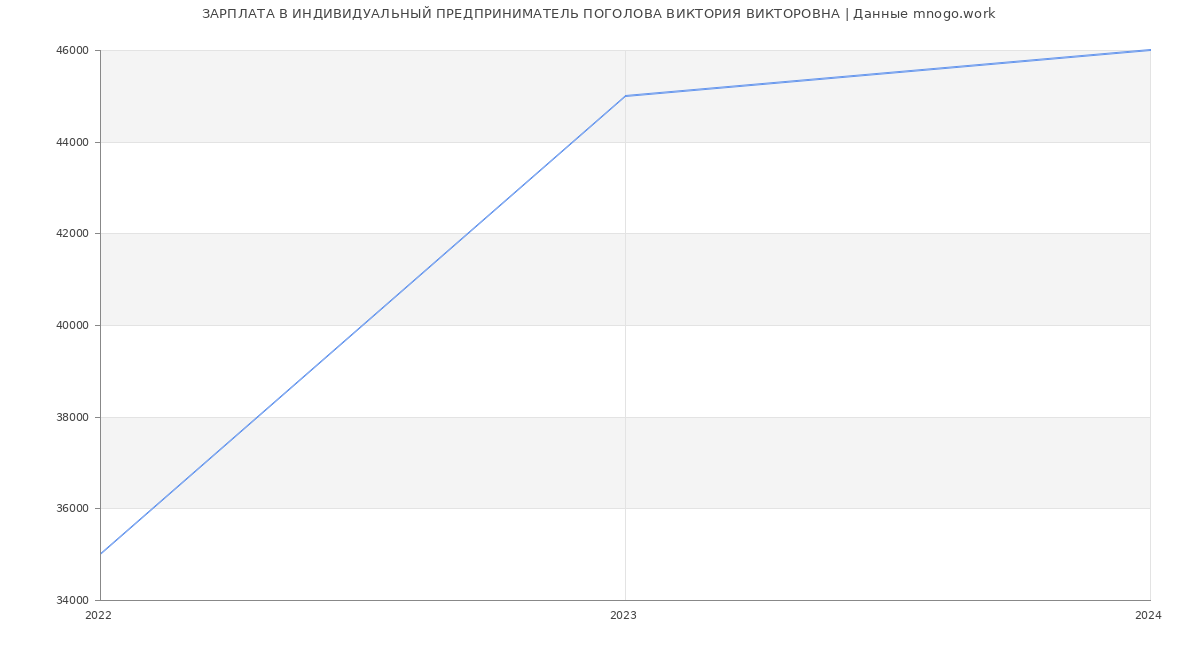 Статистика зарплат ИНДИВИДУАЛЬНЫЙ ПРЕДПРИНИМАТЕЛЬ ПОГОЛОВА ВИКТОРИЯ ВИКТОРОВНА