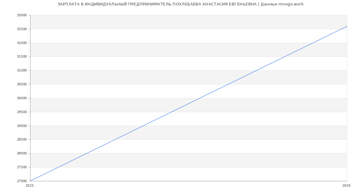 Статистика зарплат ИНДИВИДУАЛЬНЫЙ ПРЕДПРИНИМАТЕЛЬ ПОХЛЕБАЕВА АНАСТАСИЯ ЕВГЕНЬЕВНА