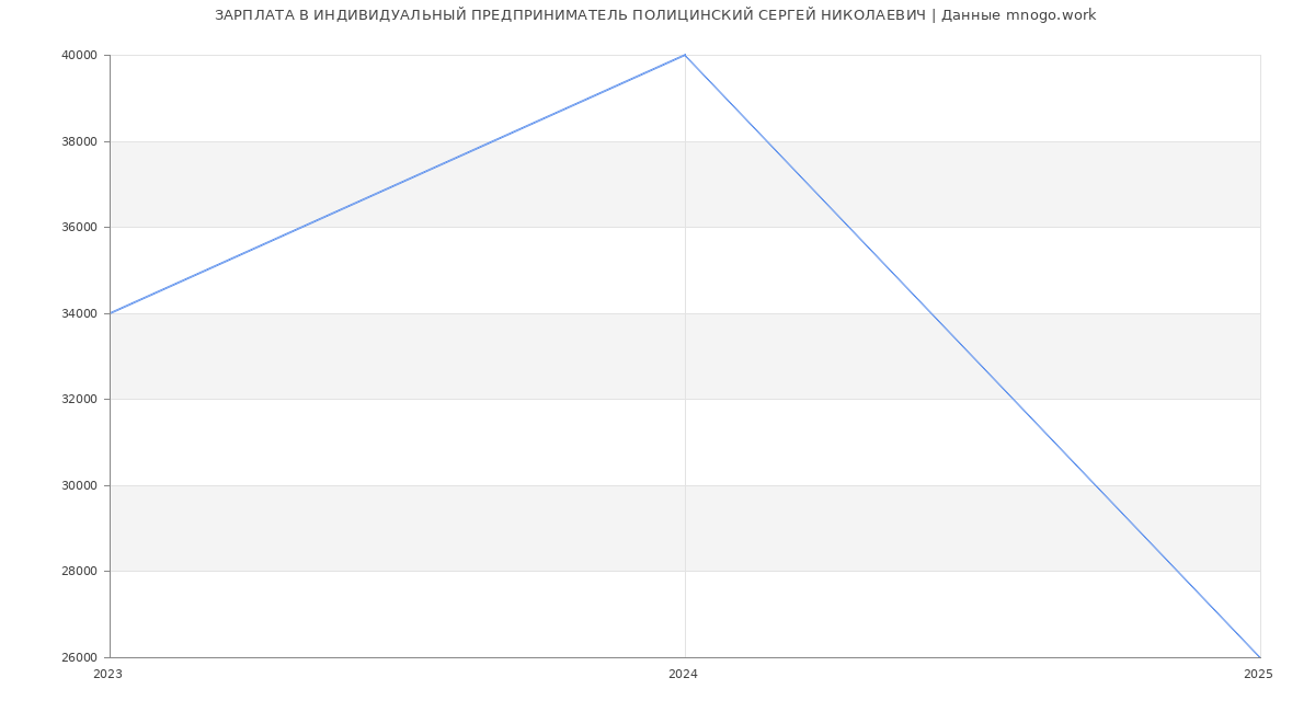 Статистика зарплат ИНДИВИДУАЛЬНЫЙ ПРЕДПРИНИМАТЕЛЬ ПОЛИЦИНСКИЙ СЕРГЕЙ НИКОЛАЕВИЧ