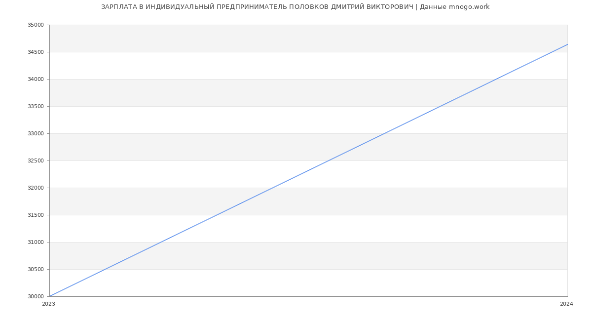 Статистика зарплат ИНДИВИДУАЛЬНЫЙ ПРЕДПРИНИМАТЕЛЬ ПОЛОВКОВ ДМИТРИЙ ВИКТОРОВИЧ