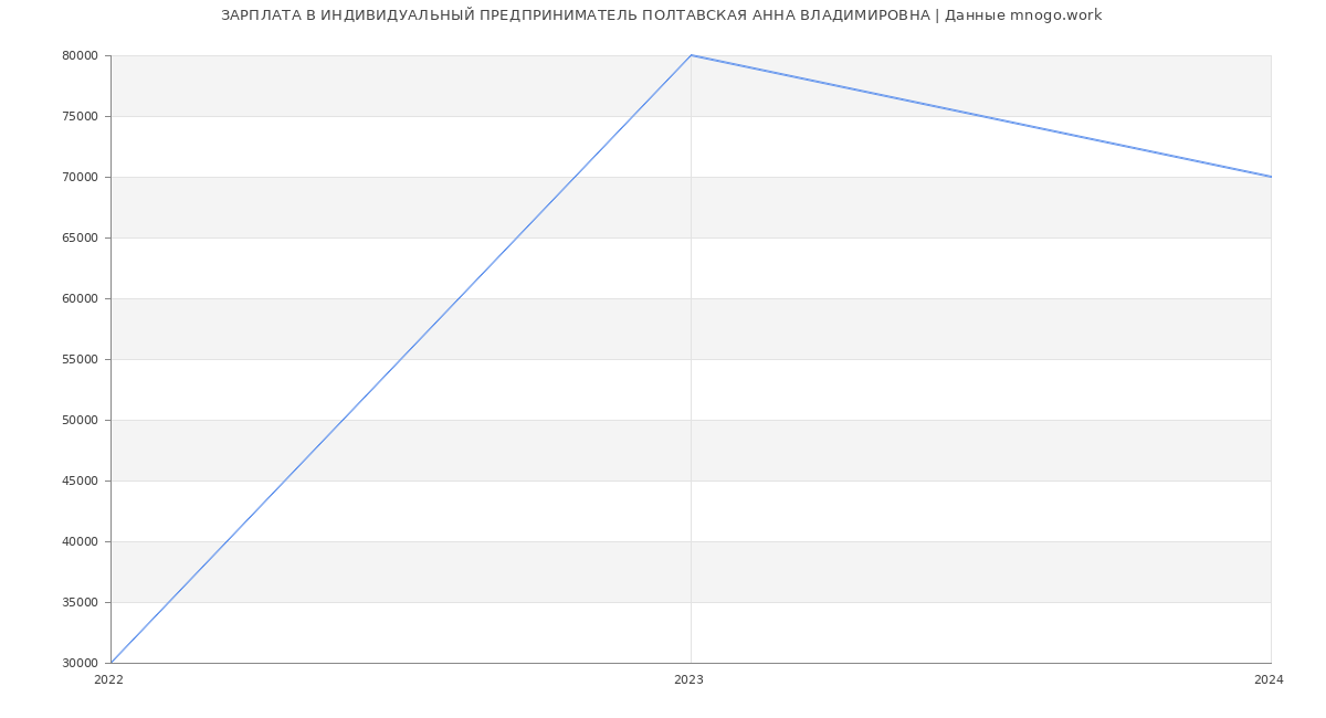 Статистика зарплат ИНДИВИДУАЛЬНЫЙ ПРЕДПРИНИМАТЕЛЬ ПОЛТАВСКАЯ АННА ВЛАДИМИРОВНА