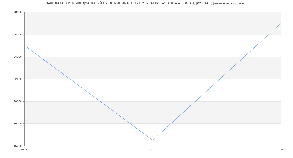 Статистика зарплат ИНДИВИДУАЛЬНЫЙ ПРЕДПРИНИМАТЕЛЬ ПОЛУГАЕВСКАЯ АННА АЛЕКСАНДРОВНА