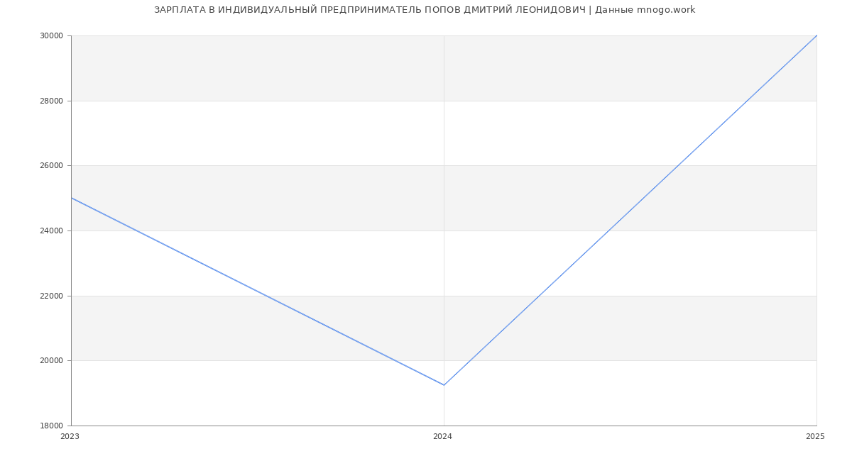 Статистика зарплат ИНДИВИДУАЛЬНЫЙ ПРЕДПРИНИМАТЕЛЬ ПОПОВ ДМИТРИЙ ЛЕОНИДОВИЧ Статистика зарплат ИНДИВИДУАЛЬНЫЙ ПРЕДПРИНИМАТЕЛЬ ПОПОВ ДМИТРИЙ ЛЕОНИДОВИЧ