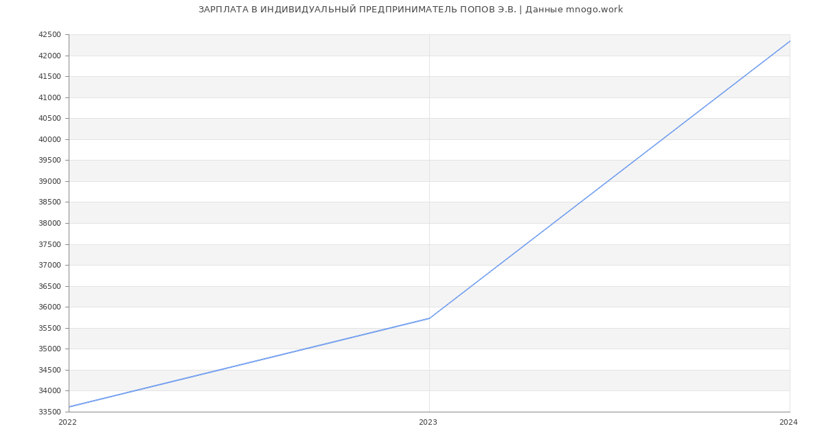 Статистика зарплат ИНДИВИДУАЛЬНЫЙ ПРЕДПРИНИМАТЕЛЬ ПОПОВ Э.В.