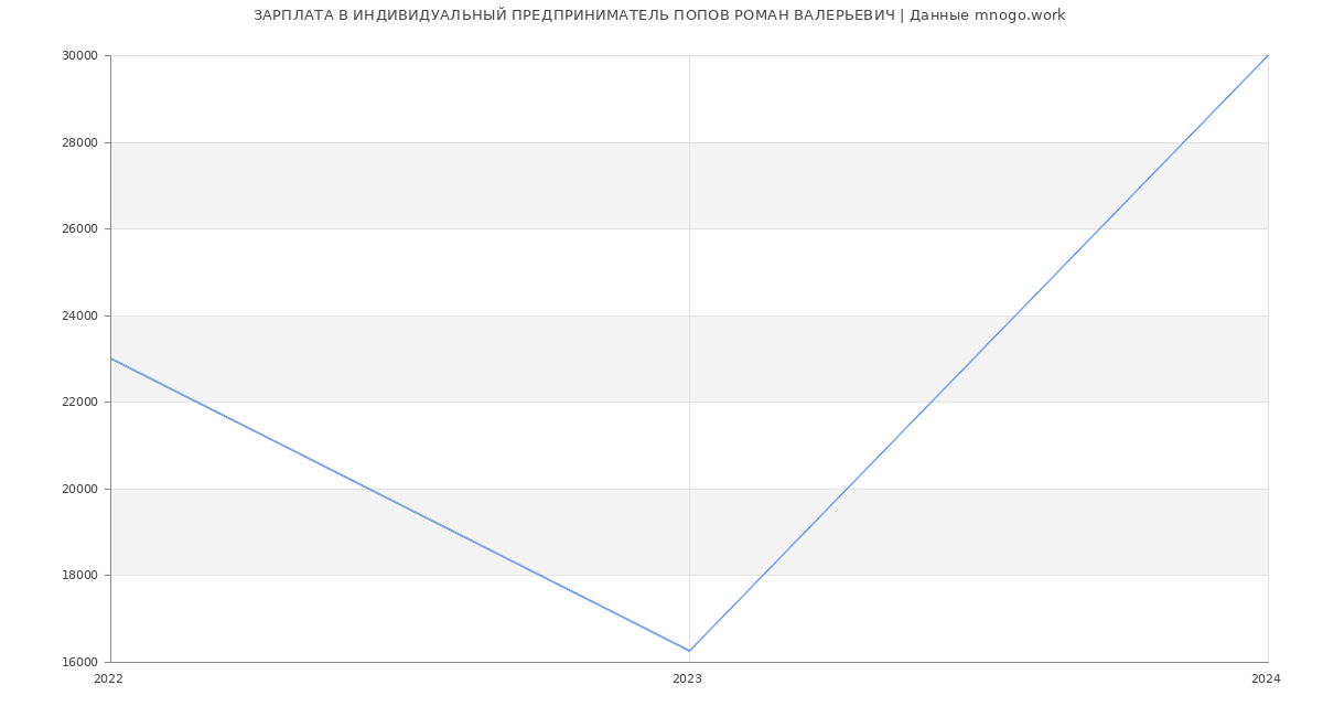 Статистика зарплат ИНДИВИДУАЛЬНЫЙ ПРЕДПРИНИМАТЕЛЬ ПОПОВ РОМАН ВАЛЕРЬЕВИЧ