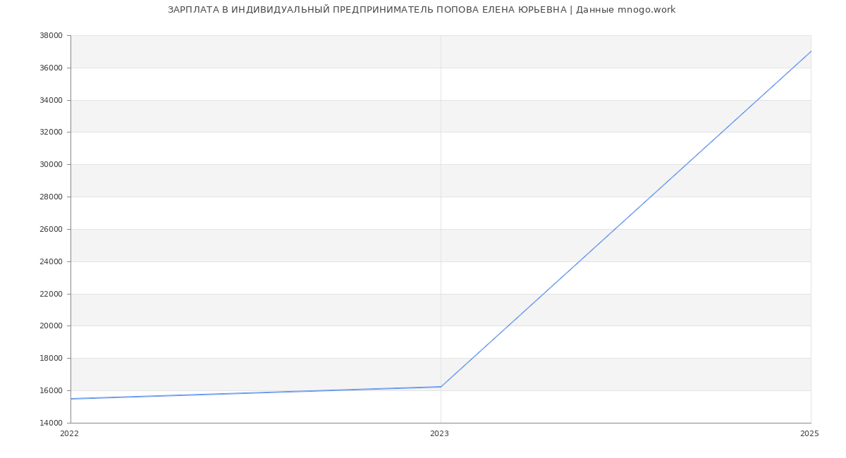 Статистика зарплат ИНДИВИДУАЛЬНЫЙ ПРЕДПРИНИМАТЕЛЬ ПОПОВА ЕЛЕНА ЮРЬЕВНА