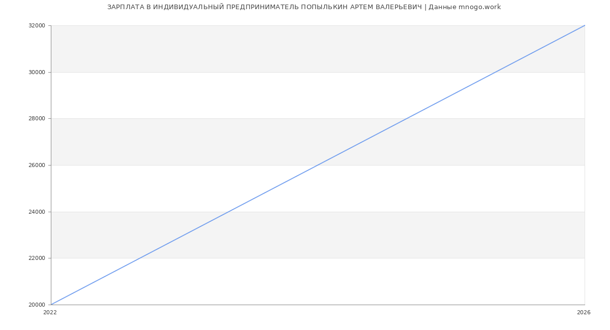 Статистика зарплат ИНДИВИДУАЛЬНЫЙ ПРЕДПРИНИМАТЕЛЬ ПОПЫЛЬКИН АРТЕМ ВАЛЕРЬЕВИЧ
