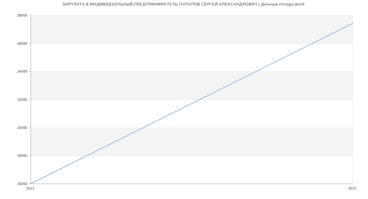Статистика зарплат ИНДИВИДУАЛЬНЫЙ ПРЕДПРИНИМАТЕЛЬ ПОТАПОВ СЕРГЕЙ АЛЕКСАНДРОВИЧ