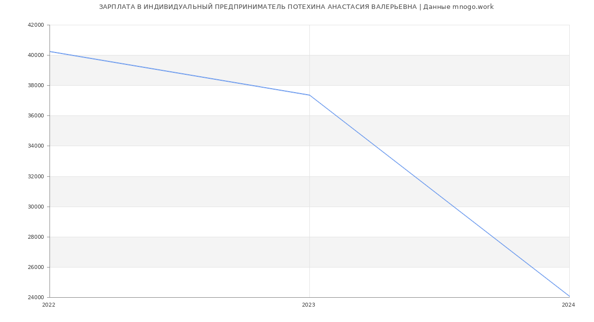 Статистика зарплат ИНДИВИДУАЛЬНЫЙ ПРЕДПРИНИМАТЕЛЬ ПОТЕХИНА АНАСТАСИЯ ВАЛЕРЬЕВНА