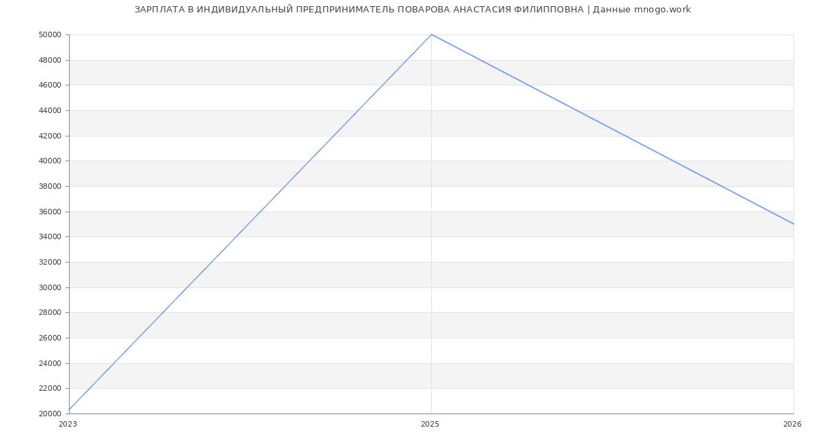 Статистика зарплат ИНДИВИДУАЛЬНЫЙ ПРЕДПРИНИМАТЕЛЬ ПОВАРОВА АНАСТАСИЯ ФИЛИППОВНА