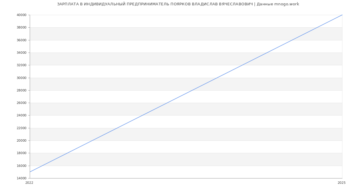 Статистика зарплат ИНДИВИДУАЛЬНЫЙ ПРЕДПРИНИМАТЕЛЬ ПОЯРКОВ ВЛАДИСЛАВ ВЯЧЕСЛАВОВИЧ