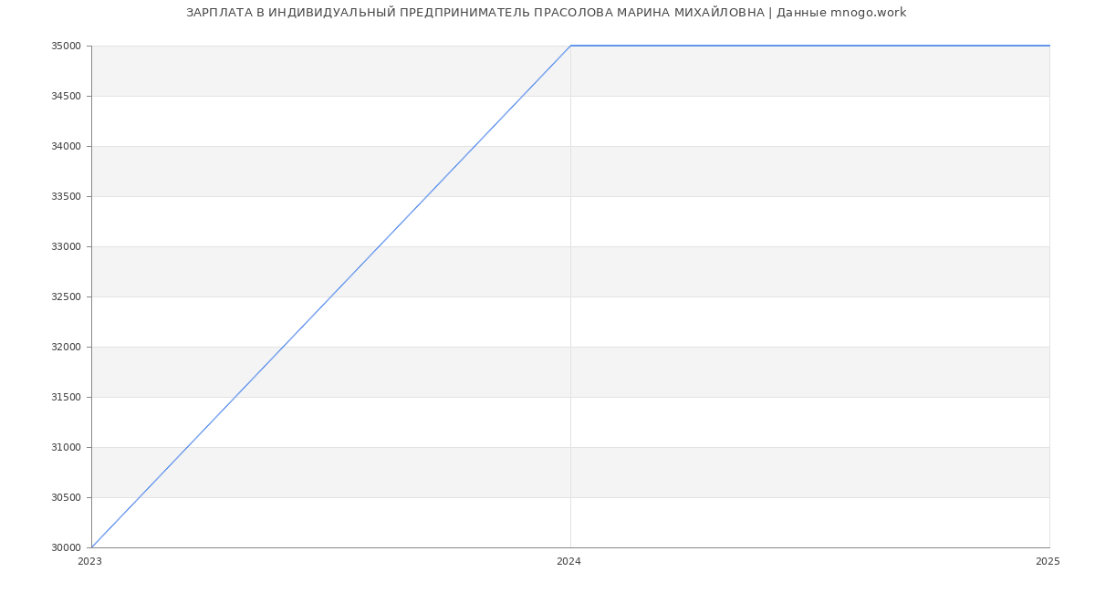 Статистика зарплат ИНДИВИДУАЛЬНЫЙ ПРЕДПРИНИМАТЕЛЬ ПРАСОЛОВА МАРИНА МИХАЙЛОВНА