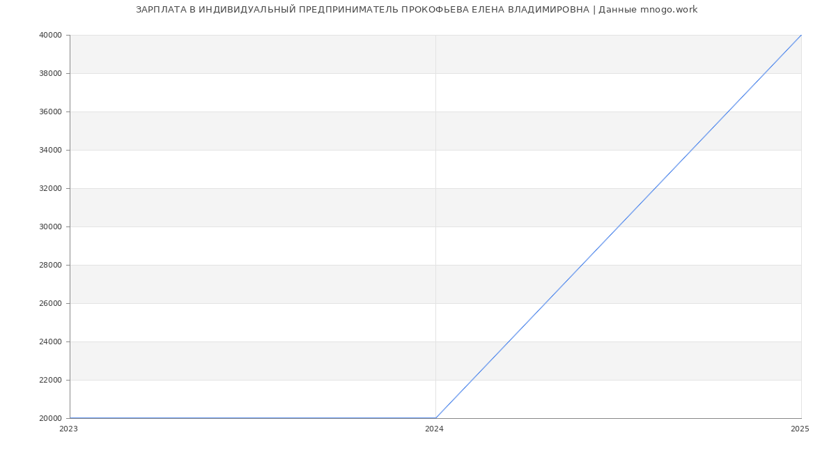 Статистика зарплат ИНДИВИДУАЛЬНЫЙ ПРЕДПРИНИМАТЕЛЬ ПРОКОФЬЕВА ЕЛЕНА ВЛАДИМИРОВНА