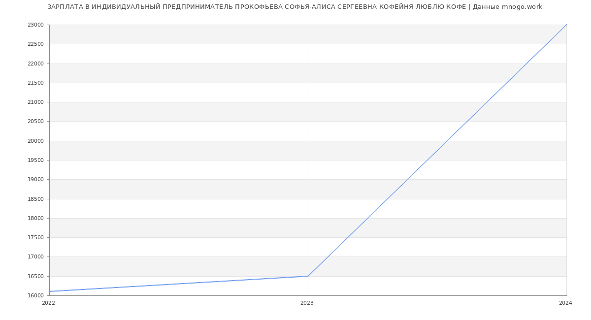 Статистика зарплат ИНДИВИДУАЛЬНЫЙ ПРЕДПРИНИМАТЕЛЬ ПРОКОФЬЕВА СОФЬЯ-АЛИСА СЕРГЕЕВНА КОФЕЙНЯ ЛЮБЛЮ КОФЕ