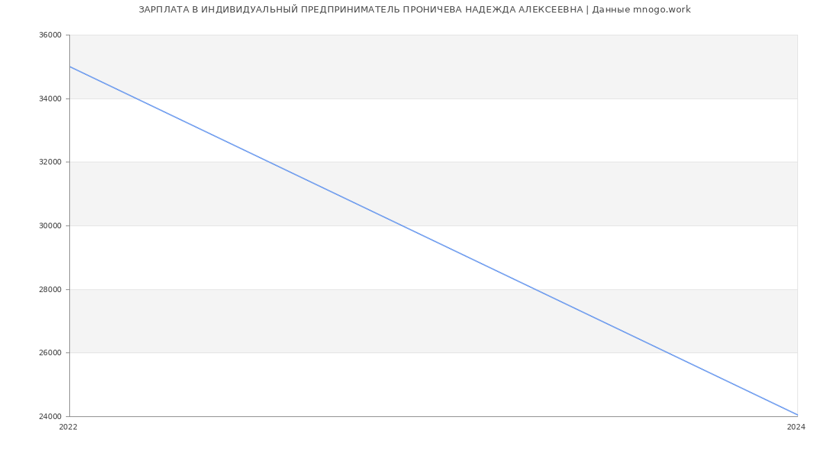 Статистика зарплат ИНДИВИДУАЛЬНЫЙ ПРЕДПРИНИМАТЕЛЬ ПРОНИЧЕВА НАДЕЖДА АЛЕКСЕЕВНА