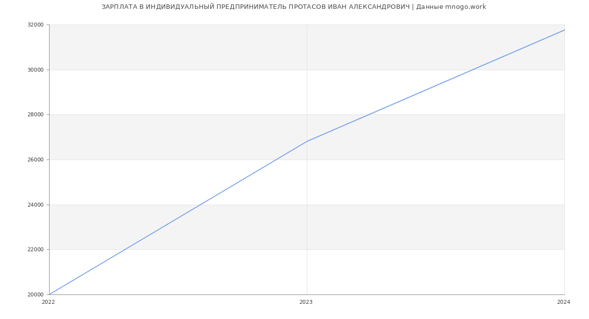 Статистика зарплат ИНДИВИДУАЛЬНЫЙ ПРЕДПРИНИМАТЕЛЬ ПРОТАСОВ ИВАН АЛЕКСАНДРОВИЧ