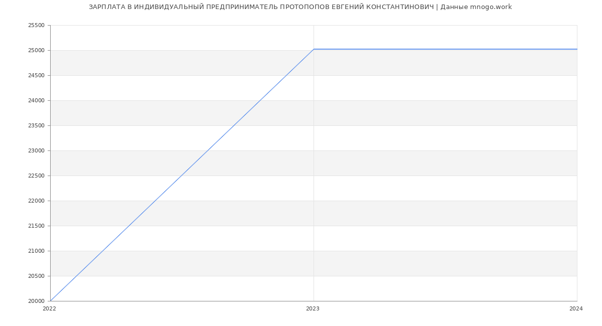 Статистика зарплат ИНДИВИДУАЛЬНЫЙ ПРЕДПРИНИМАТЕЛЬ ПРОТОПОПОВ ЕВГЕНИЙ КОНСТАНТИНОВИЧ