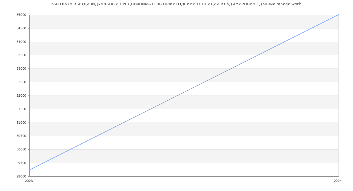 Статистика зарплат ИНДИВИДУАЛЬНЫЙ ПРЕДПРИНИМАТЕЛЬ ПРЖИГОДСКИЙ ГЕННАДИЙ ВЛАДИМИРОВИЧ