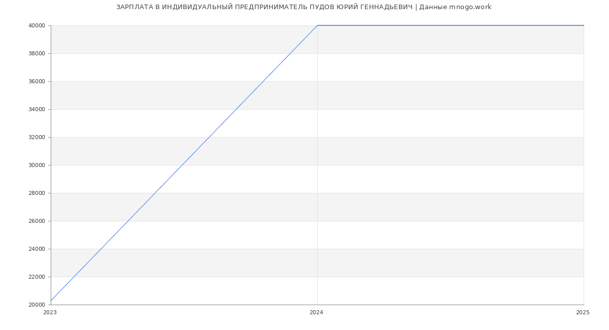 Статистика зарплат ИНДИВИДУАЛЬНЫЙ ПРЕДПРИНИМАТЕЛЬ ПУДОВ ЮРИЙ ГЕННАДЬЕВИЧ