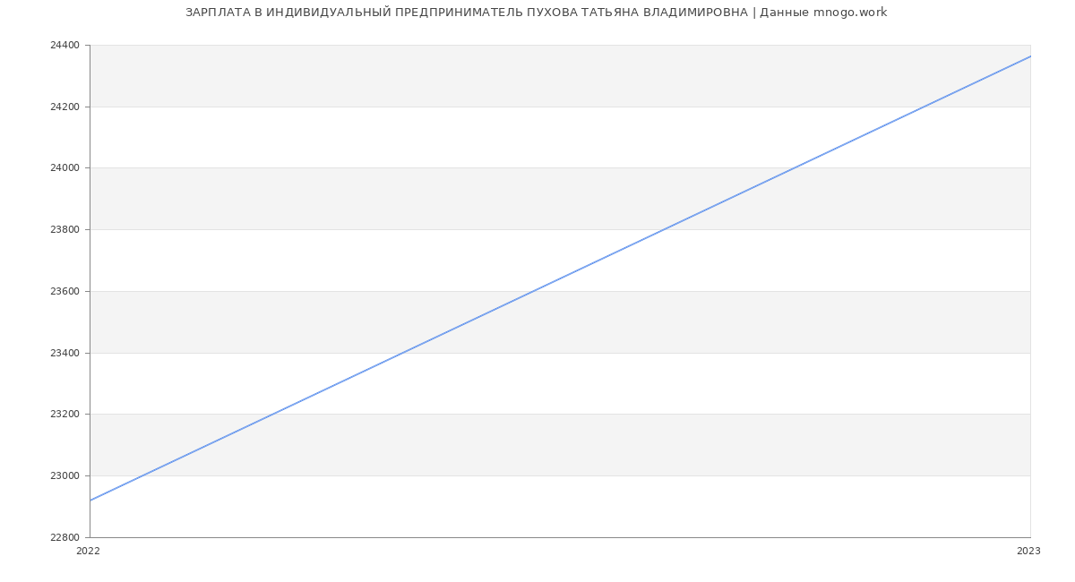 Статистика зарплат ИНДИВИДУАЛЬНЫЙ ПРЕДПРИНИМАТЕЛЬ ПУХОВА ТАТЬЯНА ВЛАДИМИРОВНА