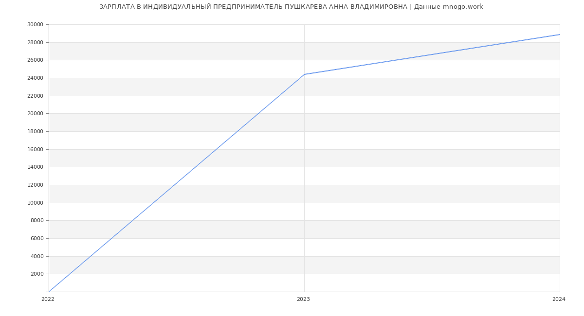 Статистика зарплат ИНДИВИДУАЛЬНЫЙ ПРЕДПРИНИМАТЕЛЬ ПУШКАРЕВА АННА ВЛАДИМИРОВНА