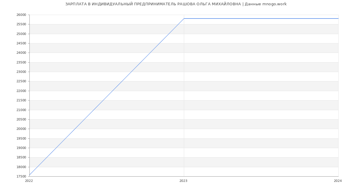 Статистика зарплат ИНДИВИДУАЛЬНЫЙ ПРЕДПРИНИМАТЕЛЬ РАШОВА ОЛЬГА МИХАЙЛОВНА