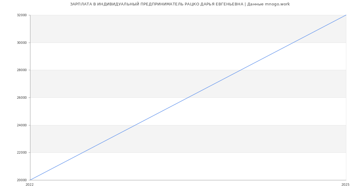 Статистика зарплат ИНДИВИДУАЛЬНЫЙ ПРЕДПРИНИМАТЕЛЬ РАЦКО ДАРЬЯ ЕВГЕНЬЕВНА