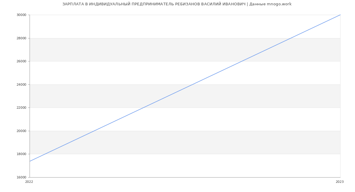Статистика зарплат ИНДИВИДУАЛЬНЫЙ ПРЕДПРИНИМАТЕЛЬ РЕБИЗАНОВ ВАСИЛИЙ ИВАНОВИЧ