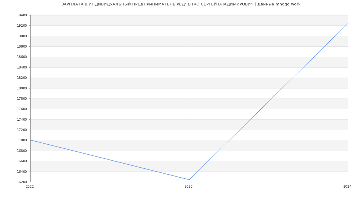 Статистика зарплат ИНДИВИДУАЛЬНЫЙ ПРЕДПРИНИМАТЕЛЬ РЕДЧЕНКО СЕРГЕЙ ВЛАДИМИРОВИЧ
