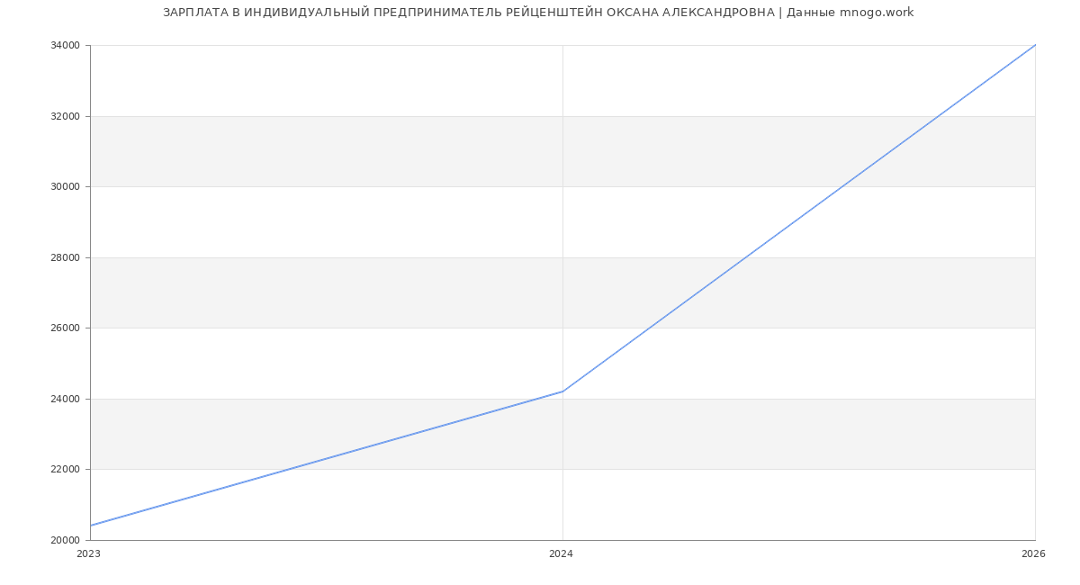 Статистика зарплат ИНДИВИДУАЛЬНЫЙ ПРЕДПРИНИМАТЕЛЬ РЕЙЦЕНШТЕЙН ОКСАНА АЛЕКСАНДРОВНА