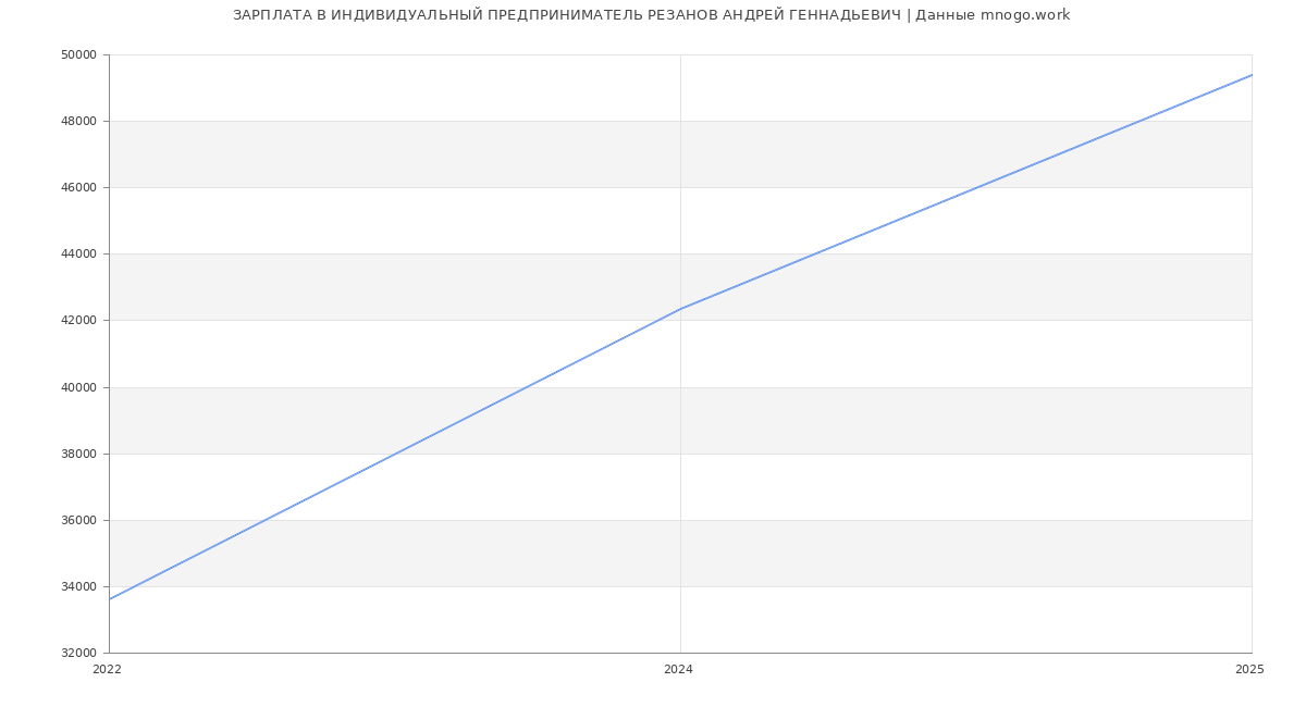 Статистика зарплат ИНДИВИДУАЛЬНЫЙ ПРЕДПРИНИМАТЕЛЬ РЕЗАНОВ АНДРЕЙ ГЕННАДЬЕВИЧ