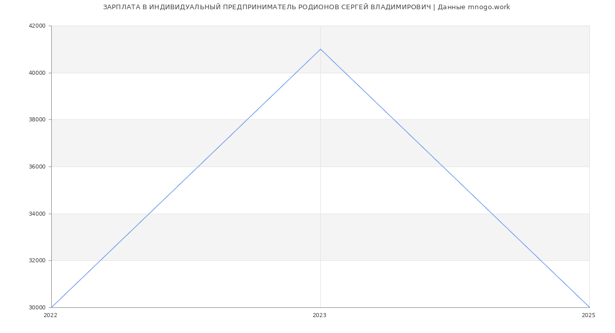 Статистика зарплат ИНДИВИДУАЛЬНЫЙ ПРЕДПРИНИМАТЕЛЬ РОДИОНОВ СЕРГЕЙ ВЛАДИМИРОВИЧ