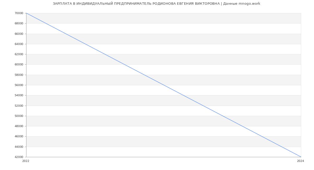 Статистика зарплат ИНДИВИДУАЛЬНЫЙ ПРЕДПРИНИМАТЕЛЬ РОДИОНОВА ЕВГЕНИЯ ВИКТОРОВНА