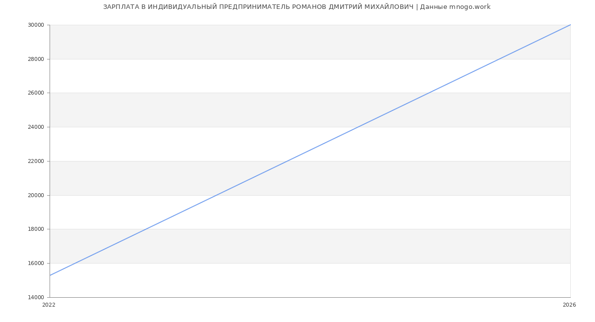 Статистика зарплат ИНДИВИДУАЛЬНЫЙ ПРЕДПРИНИМАТЕЛЬ РОМАНОВ ДМИТРИЙ МИХАЙЛОВИЧ