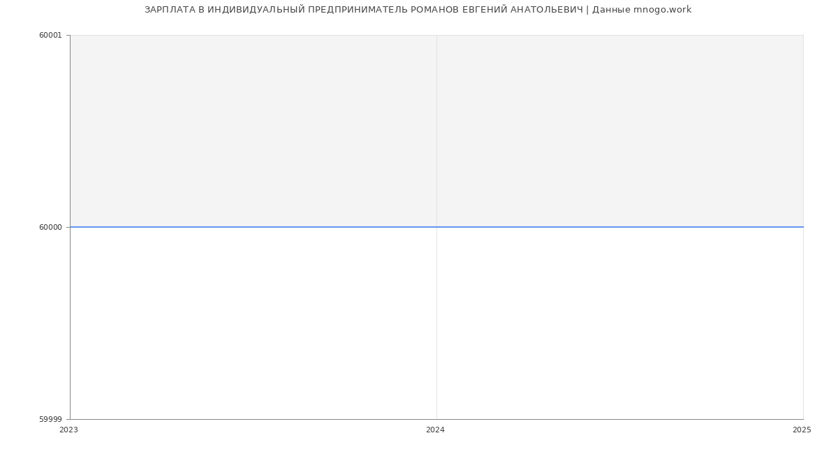 Статистика зарплат ИНДИВИДУАЛЬНЫЙ ПРЕДПРИНИМАТЕЛЬ РОМАНОВ ЕВГЕНИЙ АНАТОЛЬЕВИЧ