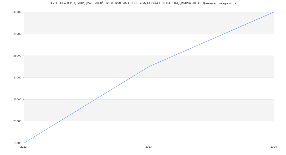 Статистика зарплат ИНДИВИДУАЛЬНЫЙ ПРЕДПРИНИМАТЕЛЬ РОМАНОВА ЕЛЕНА ВЛАДИМИРОВНА