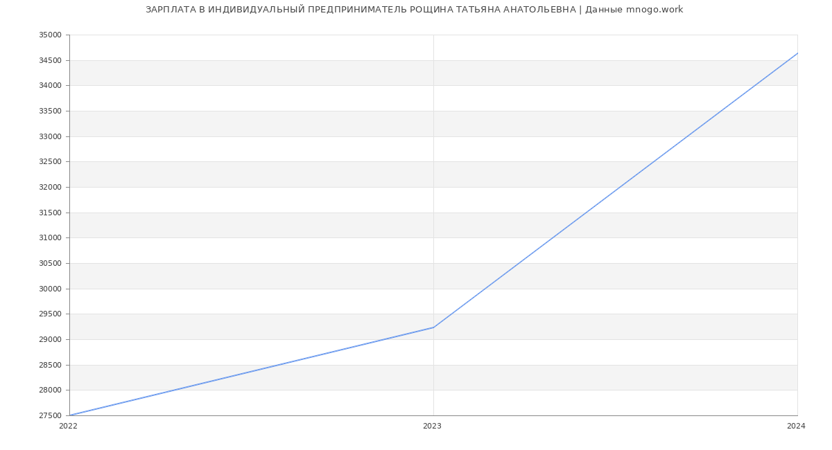 Статистика зарплат ИНДИВИДУАЛЬНЫЙ ПРЕДПРИНИМАТЕЛЬ РОЩИНА ТАТЬЯНА АНАТОЛЬЕВНА