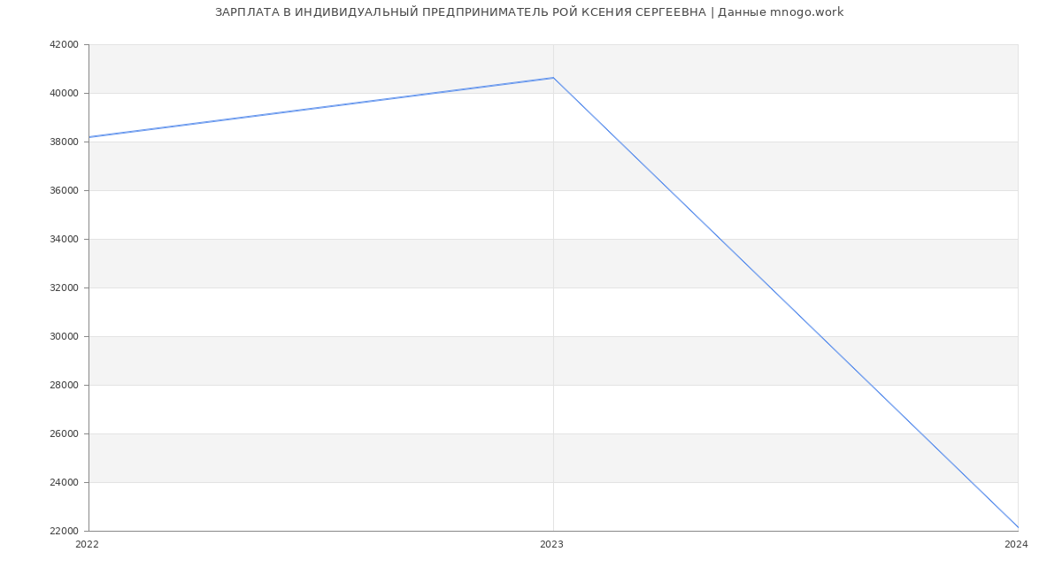 Статистика зарплат ИНДИВИДУАЛЬНЫЙ ПРЕДПРИНИМАТЕЛЬ РОЙ КСЕНИЯ СЕРГЕЕВНА