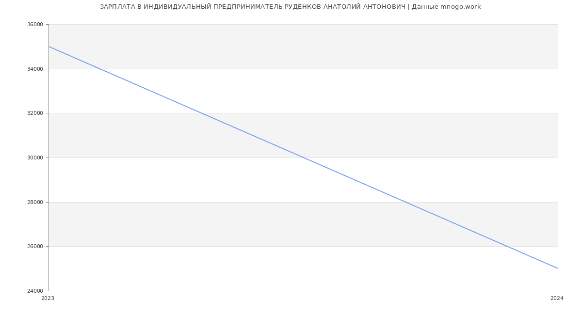 Статистика зарплат ИНДИВИДУАЛЬНЫЙ ПРЕДПРИНИМАТЕЛЬ РУДЕНКОВ АНАТОЛИЙ АНТОНОВИЧ