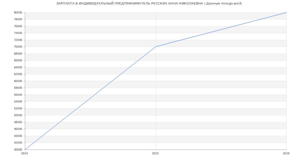 Статистика зарплат ИНДИВИДУАЛЬНЫЙ ПРЕДПРИНИМАТЕЛЬ РУССКИХ АННА НИКОЛАЕВНА